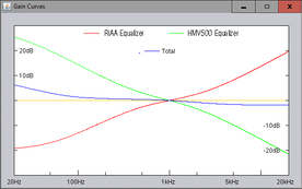 RIAA and HMV500 equalization curves